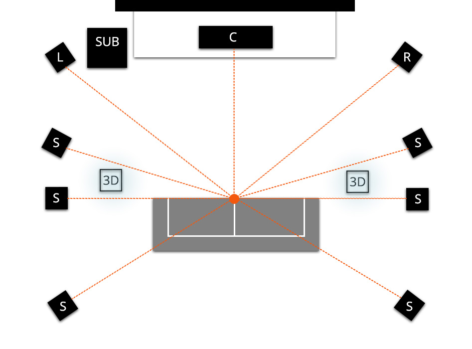 Configuration home cinéma 9.1.2 canaux